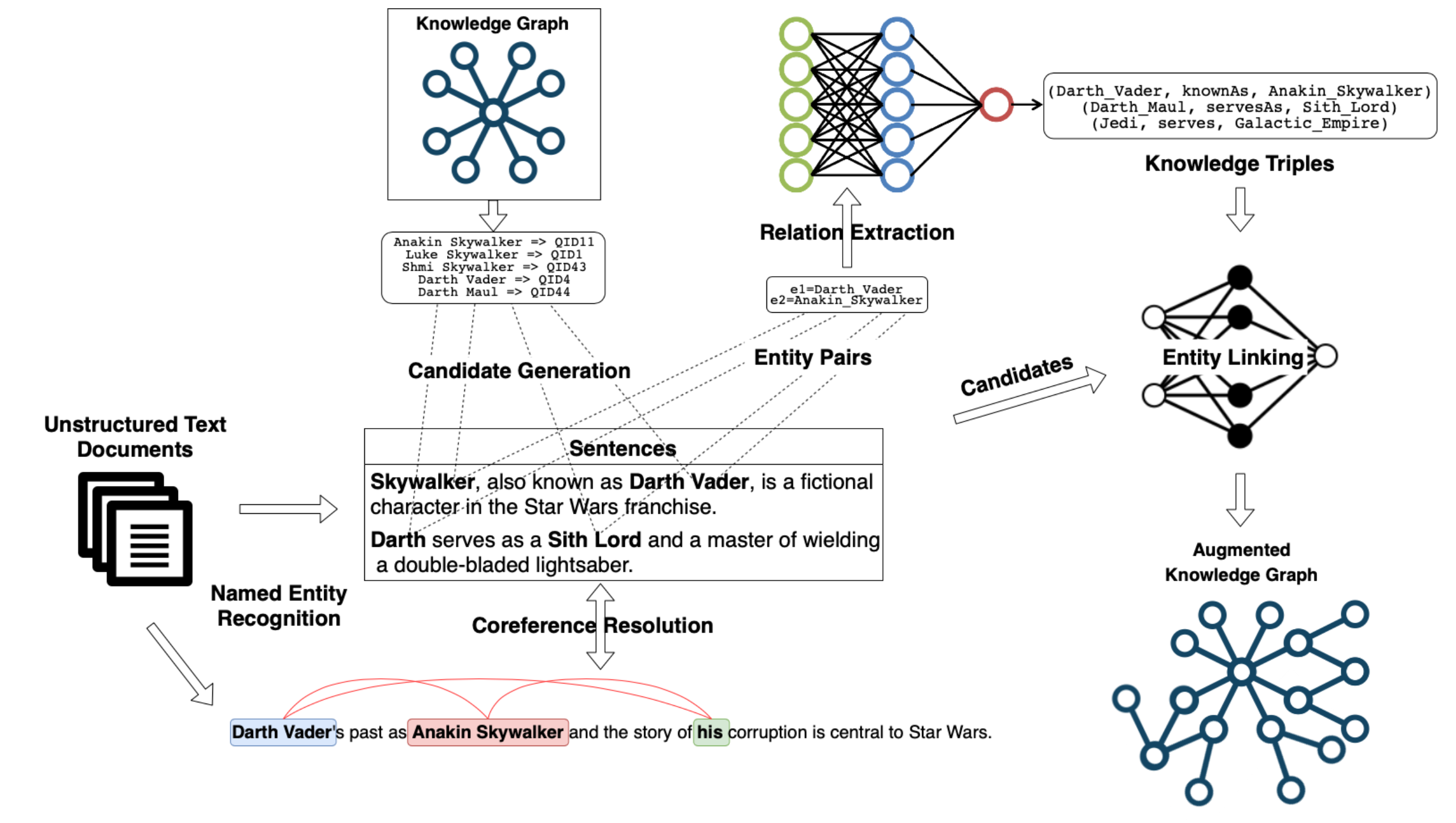 Automatic knowledge graph construction